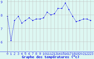 Courbe de tempratures pour Cap de la Hague (50)