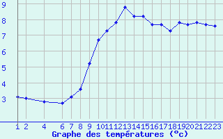 Courbe de tempratures pour Saint-Bauzile (07)