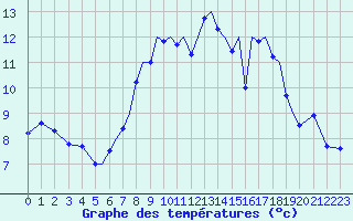 Courbe de tempratures pour Hawarden