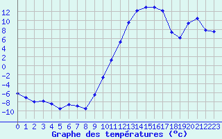 Courbe de tempratures pour Mont-de-Marsan (40)