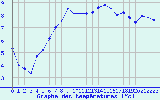 Courbe de tempratures pour Landvik