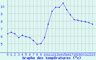 Courbe de tempratures pour Mende - Chabrits (48)