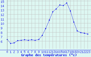 Courbe de tempratures pour Mouilleron-le-Captif (85)