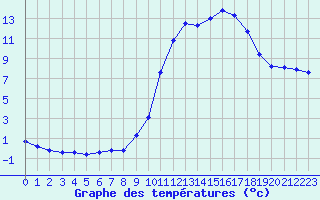 Courbe de tempratures pour Herserange (54)