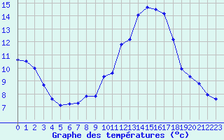 Courbe de tempratures pour Spa - La Sauvenire (Be)