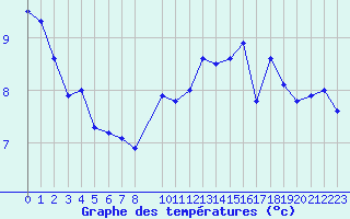 Courbe de tempratures pour la bouée 62305