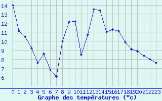 Courbe de tempratures pour Grenoble/agglo Le Versoud (38)