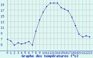 Courbe de tempratures pour Calvi (2B)