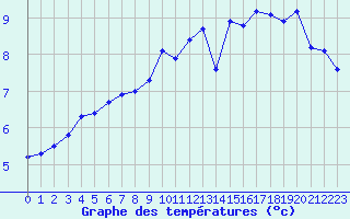 Courbe de tempratures pour Trelly (50)