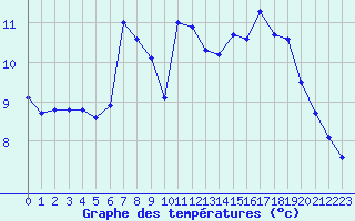 Courbe de tempratures pour Linthal (68)