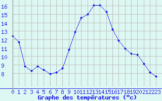 Courbe de tempratures pour Fains-Veel (55)