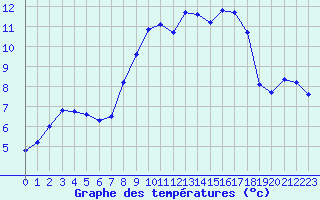 Courbe de tempratures pour Corsept (44)