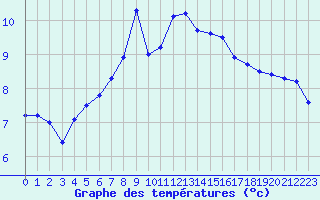 Courbe de tempratures pour Dax (40)