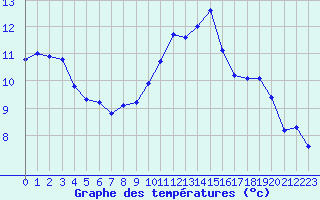 Courbe de tempratures pour Amur (79)