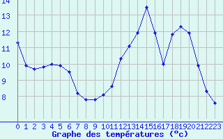 Courbe de tempratures pour Sgur-le-Chteau (19)