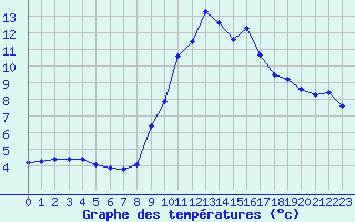Courbe de tempratures pour Pinsot (38)