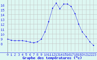 Courbe de tempratures pour Croisette (62)