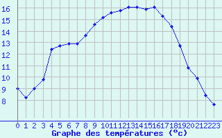 Courbe de tempratures pour Hyres (83)