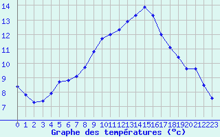 Courbe de tempratures pour Payerne (Sw)