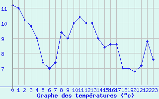 Courbe de tempratures pour Capo Caccia