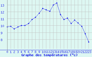 Courbe de tempratures pour Saint-Philbert-sur-Risle (27)