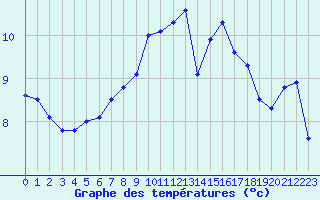 Courbe de tempratures pour Bares