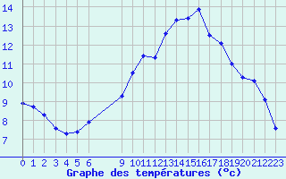 Courbe de tempratures pour Vias (34)