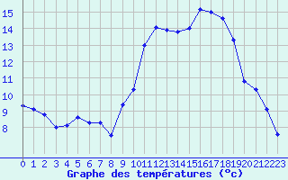 Courbe de tempratures pour Chivres (Be)