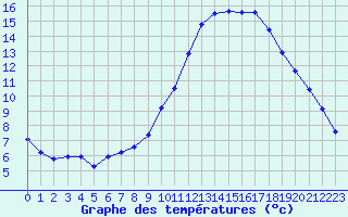 Courbe de tempratures pour Chartres (28)