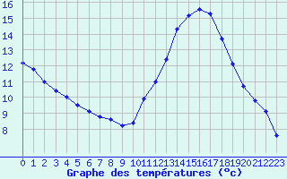 Courbe de tempratures pour Guret (23)
