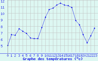 Courbe de tempratures pour Saint-Etienne (42)