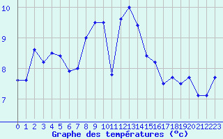 Courbe de tempratures pour Sherkin Island