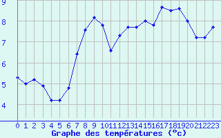 Courbe de tempratures pour Waibstadt