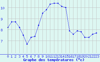Courbe de tempratures pour Wunsiedel Schonbrun