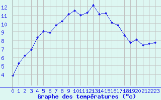 Courbe de tempratures pour Les Charbonnires (Sw)