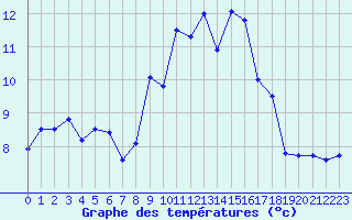 Courbe de tempratures pour Formigures (66)