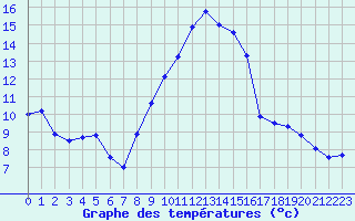 Courbe de tempratures pour Colmar (68)
