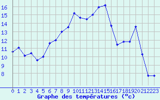 Courbe de tempratures pour Napf (Sw)