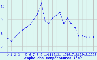Courbe de tempratures pour Great Dun Fell