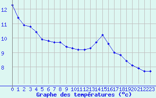 Courbe de tempratures pour Dunkeswell Aerodrome