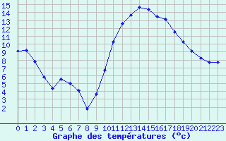 Courbe de tempratures pour Roujan (34)