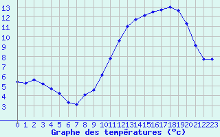 Courbe de tempratures pour Renwez (08)