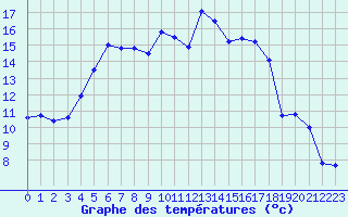 Courbe de tempratures pour Kokkola Tankar