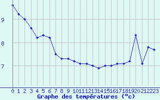 Courbe de tempratures pour la bouée 62144