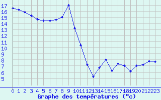 Courbe de tempratures pour Montalbn