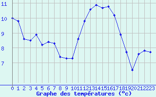 Courbe de tempratures pour Montroy (17)