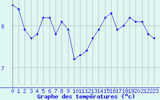 Courbe de tempratures pour Aigrefeuille d