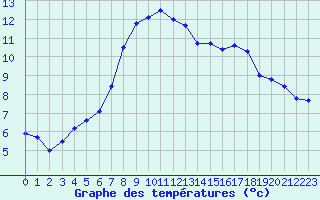 Courbe de tempratures pour Dax (40)