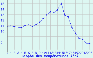 Courbe de tempratures pour Moleson (Sw)