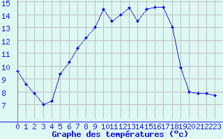 Courbe de tempratures pour Liberec